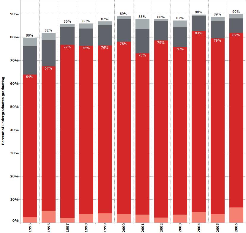 Graduation rate from 1995 to 2006 graph.